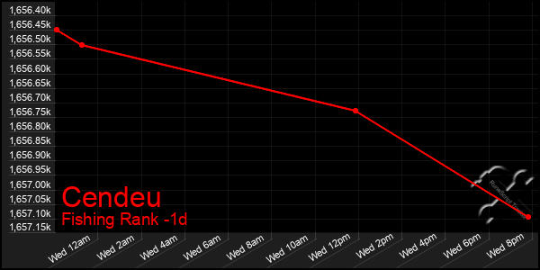 Last 24 Hours Graph of Cendeu