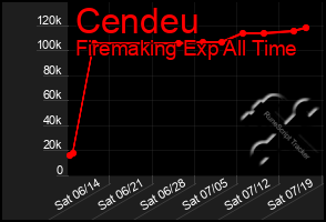 Total Graph of Cendeu