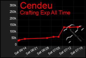 Total Graph of Cendeu
