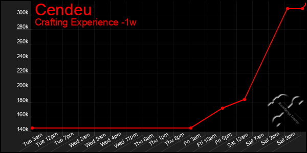 Last 7 Days Graph of Cendeu