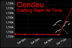 Total Graph of Cendeu
