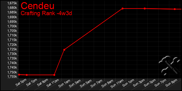 Last 31 Days Graph of Cendeu