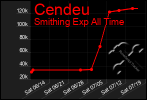 Total Graph of Cendeu