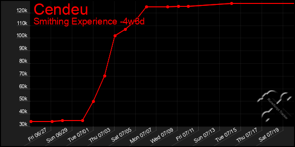 Last 31 Days Graph of Cendeu