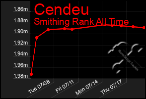 Total Graph of Cendeu