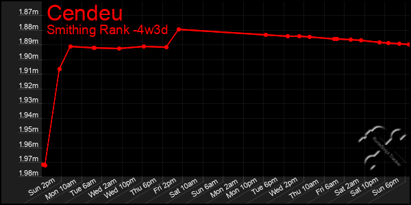 Last 31 Days Graph of Cendeu
