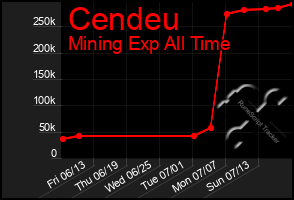 Total Graph of Cendeu