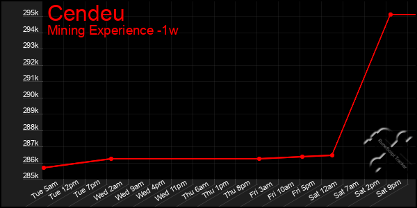 Last 7 Days Graph of Cendeu