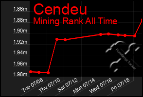 Total Graph of Cendeu