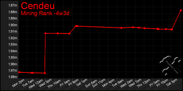 Last 31 Days Graph of Cendeu
