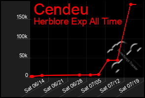 Total Graph of Cendeu