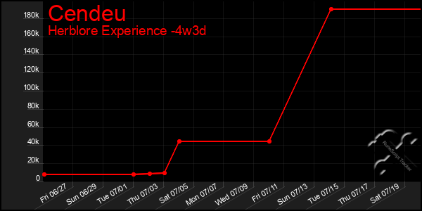 Last 31 Days Graph of Cendeu