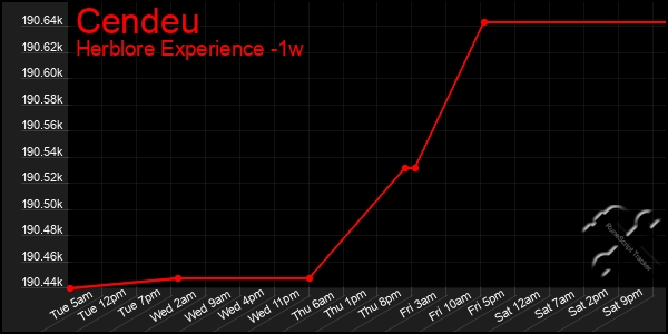 Last 7 Days Graph of Cendeu