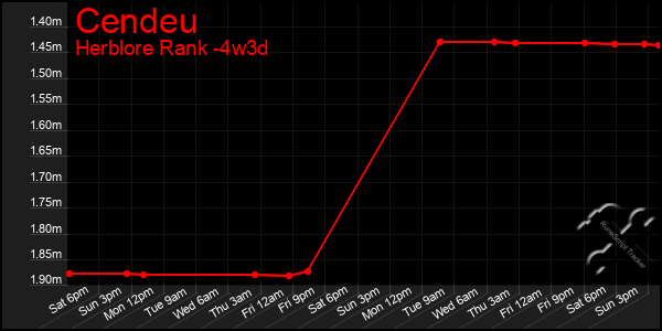 Last 31 Days Graph of Cendeu