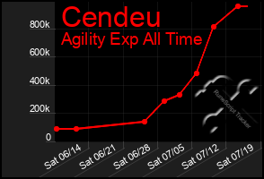 Total Graph of Cendeu