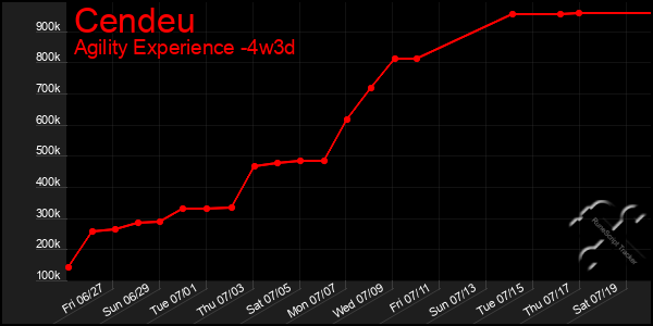 Last 31 Days Graph of Cendeu