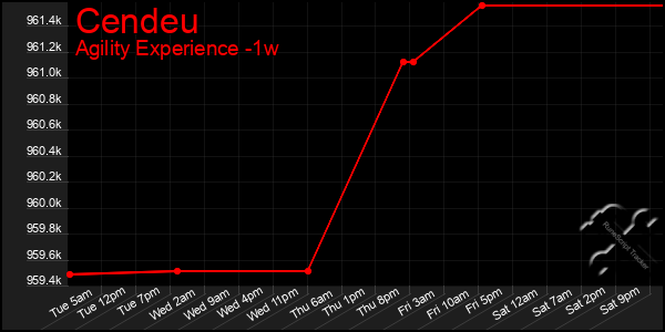Last 7 Days Graph of Cendeu