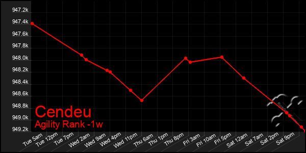 Last 7 Days Graph of Cendeu