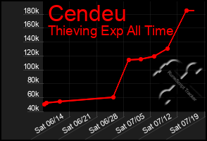 Total Graph of Cendeu
