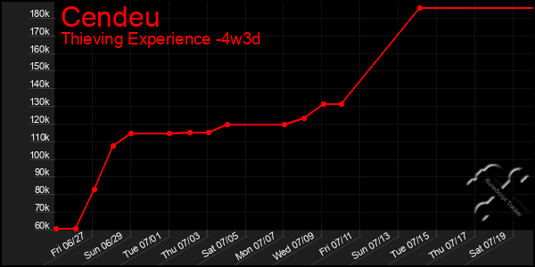 Last 31 Days Graph of Cendeu