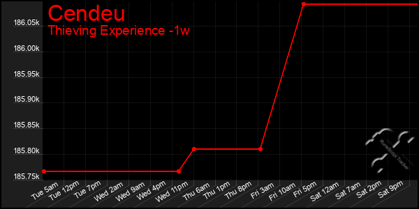 Last 7 Days Graph of Cendeu