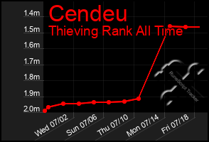 Total Graph of Cendeu