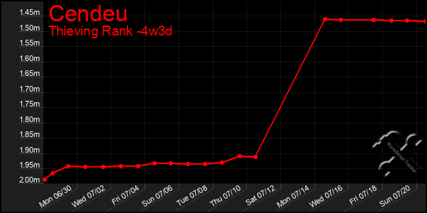 Last 31 Days Graph of Cendeu