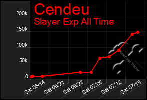 Total Graph of Cendeu