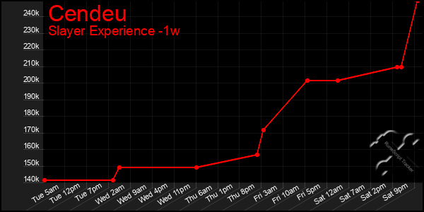 Last 7 Days Graph of Cendeu