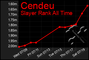 Total Graph of Cendeu