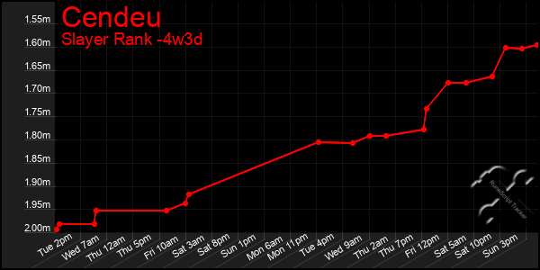 Last 31 Days Graph of Cendeu