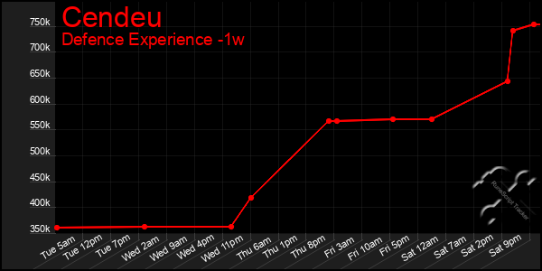 Last 7 Days Graph of Cendeu