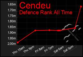 Total Graph of Cendeu