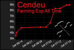 Total Graph of Cendeu