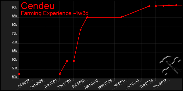 Last 31 Days Graph of Cendeu