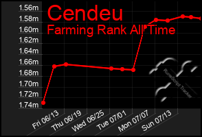 Total Graph of Cendeu