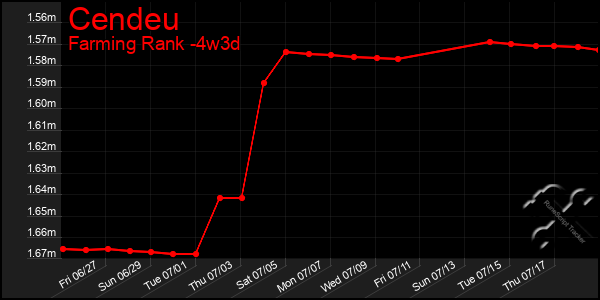 Last 31 Days Graph of Cendeu