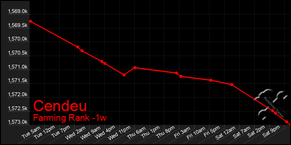 Last 7 Days Graph of Cendeu
