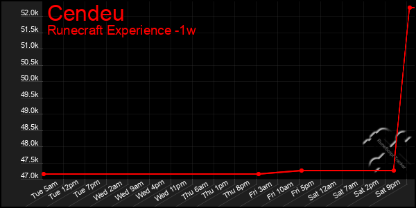 Last 7 Days Graph of Cendeu