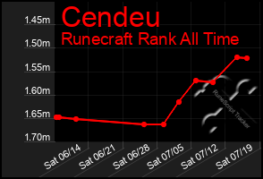 Total Graph of Cendeu