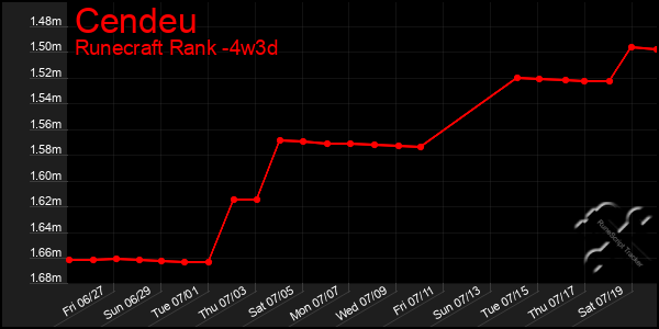 Last 31 Days Graph of Cendeu