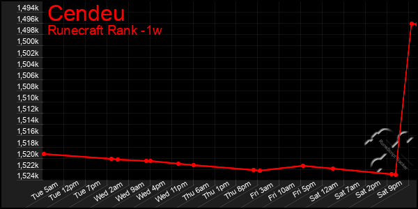 Last 7 Days Graph of Cendeu