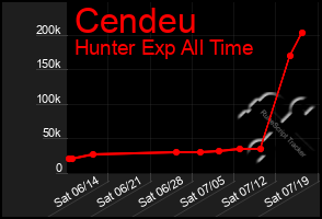 Total Graph of Cendeu