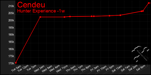 Last 7 Days Graph of Cendeu