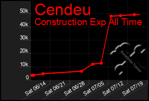 Total Graph of Cendeu