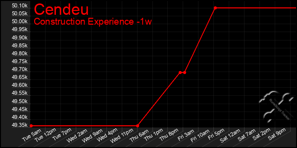 Last 7 Days Graph of Cendeu