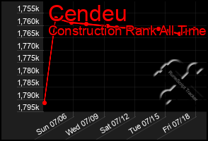 Total Graph of Cendeu
