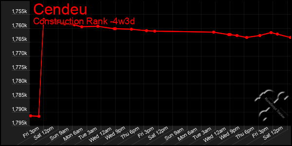 Last 31 Days Graph of Cendeu
