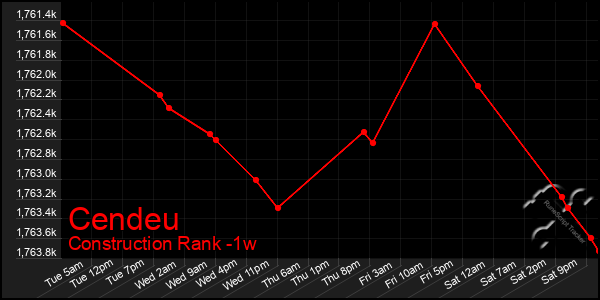 Last 7 Days Graph of Cendeu