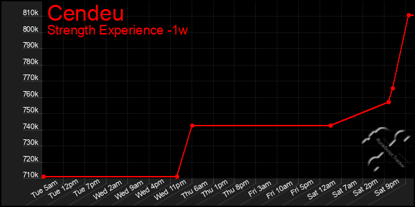 Last 7 Days Graph of Cendeu